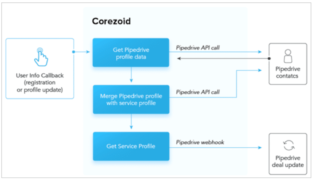 PipeDrive Cloud Based CRM Architecture