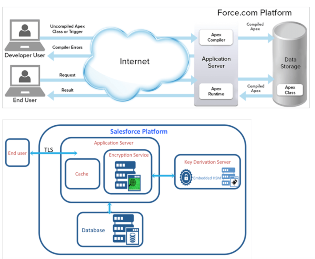 Salesforce Cloud Based CRM architecture